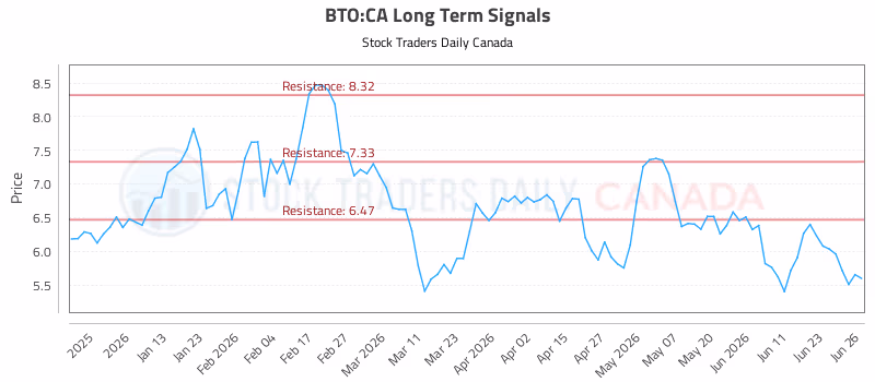 Stock Chart for BTO:CA