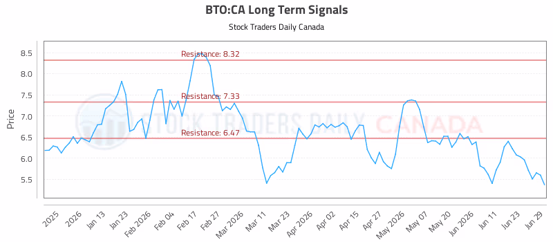 Stock Chart for BTO:CA