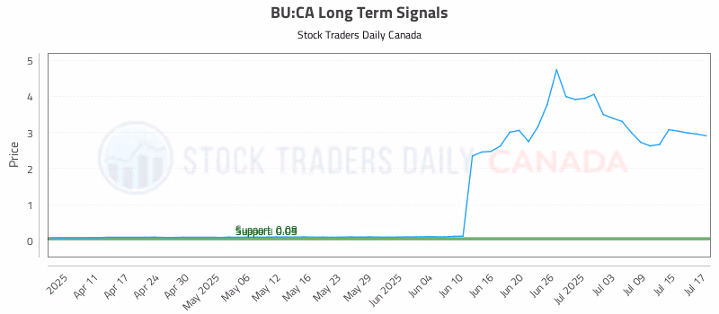 Stock Chart for BU:CA