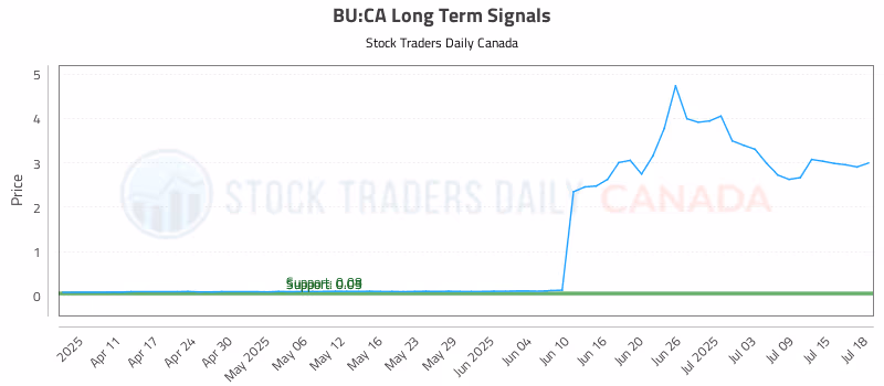 Stock Chart for BU:CA