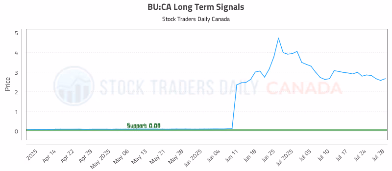 Stock Chart for BU:CA