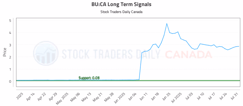 Stock Chart for BU:CA