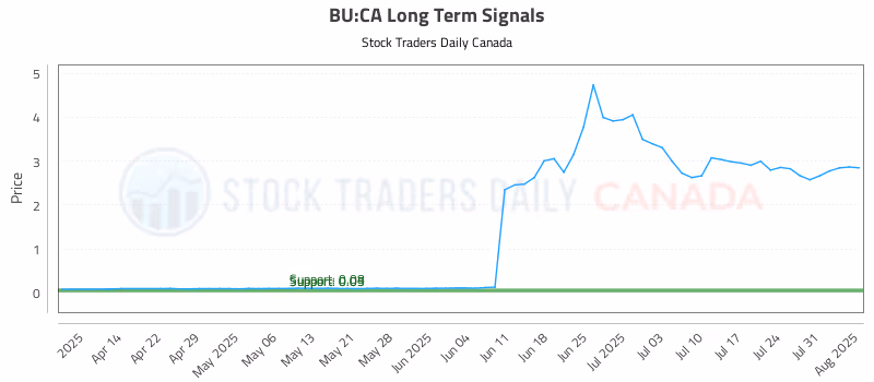 Stock Chart for BU:CA