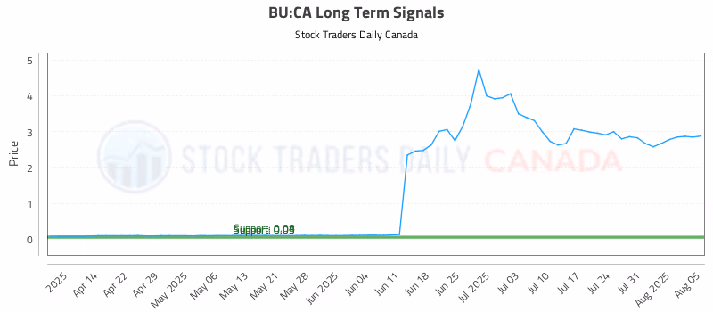 Stock Chart for BU:CA