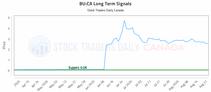 Stock Chart for BU:CA