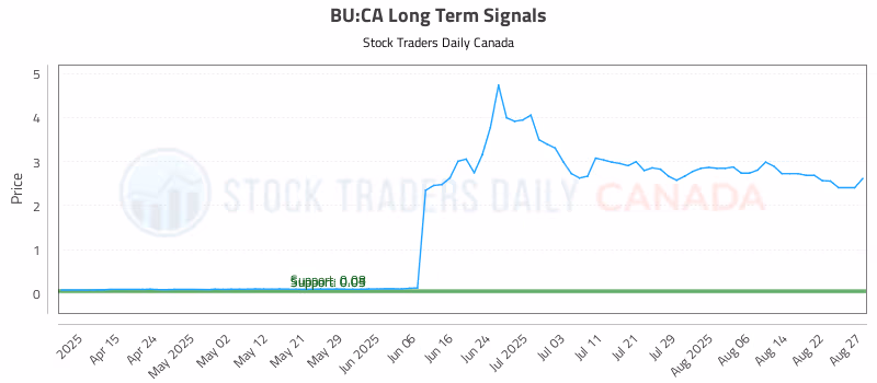Stock Chart for BU:CA