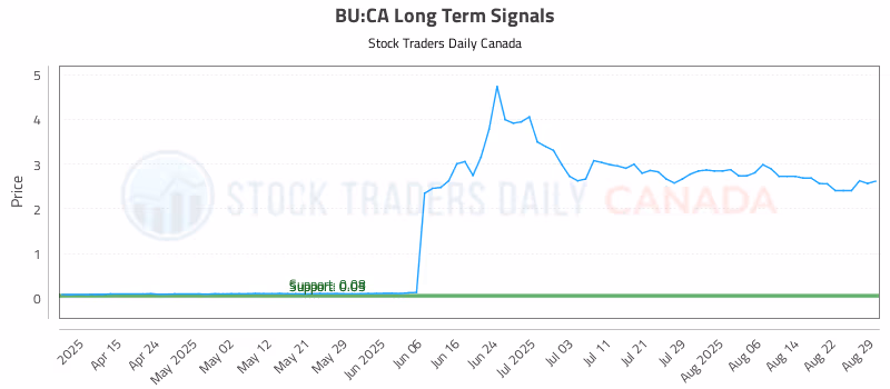 Stock Chart for BU:CA