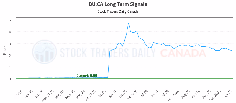 Stock Chart for BU:CA
