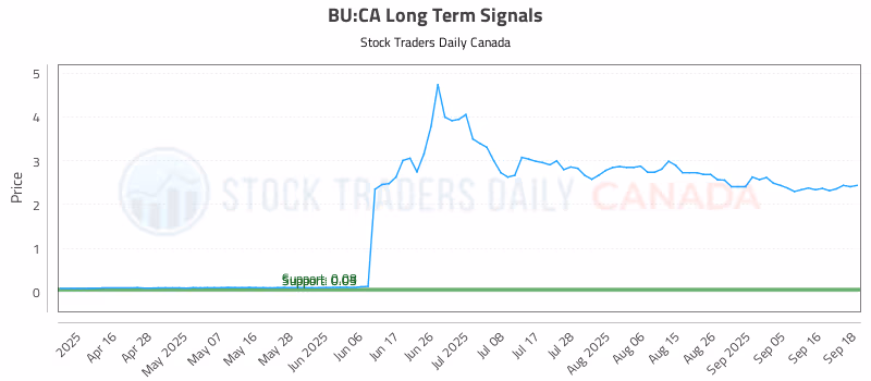 Stock Chart for BU:CA