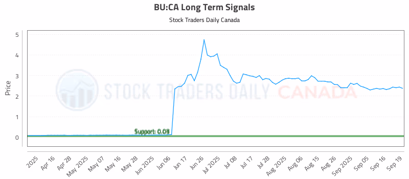 Stock Chart for BU:CA