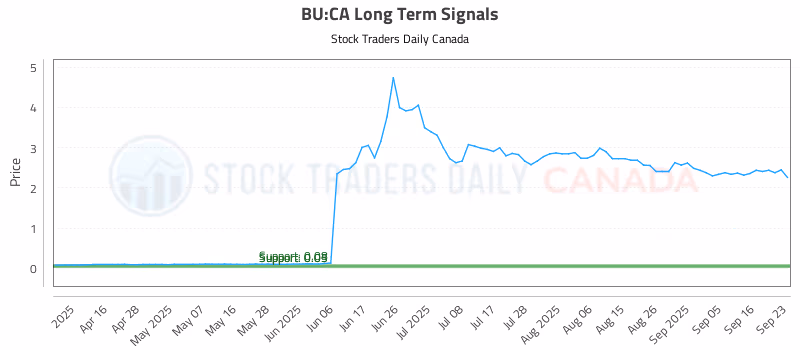 Stock Chart for BU:CA