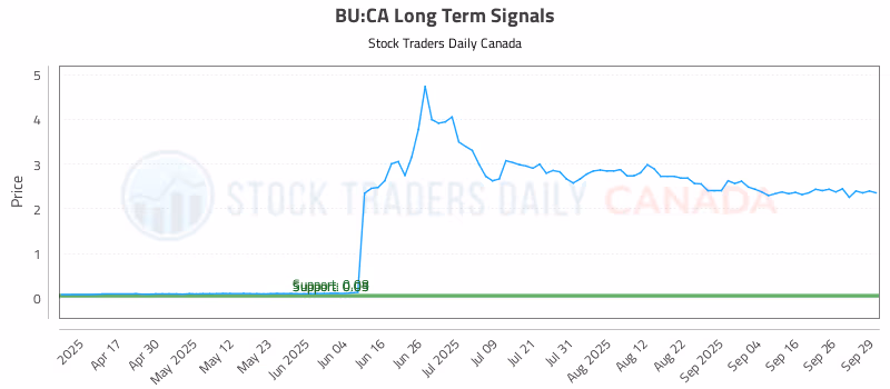 Stock Chart for BU:CA