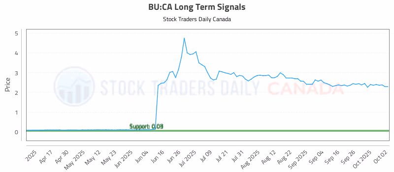 Stock Chart for BU:CA