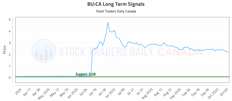 Stock Chart for BU:CA