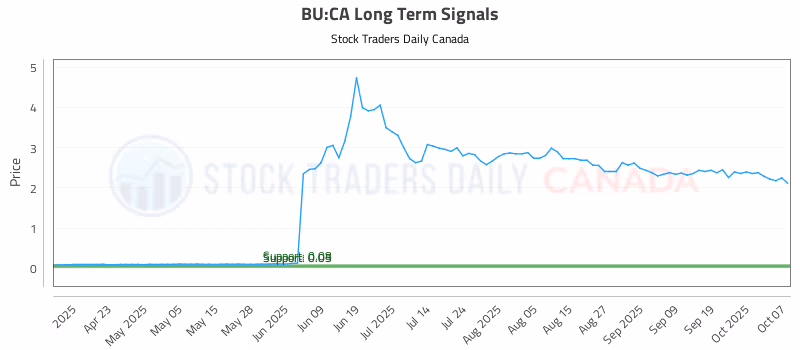 Stock Chart for BU:CA