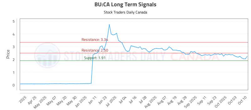 Stock Chart for BU:CA