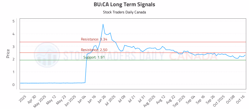 Stock Chart for BU:CA
