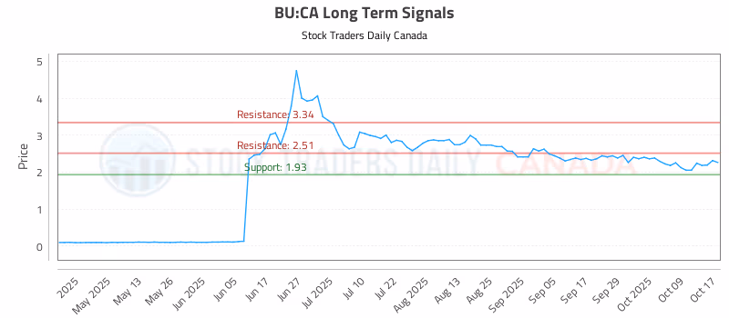 Stock Chart for BU:CA