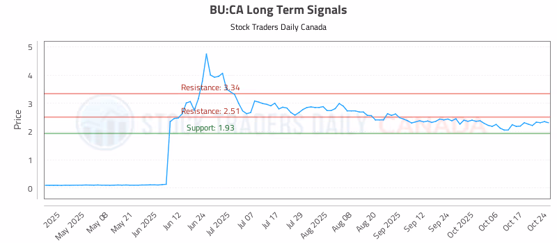 Stock Chart for BU:CA