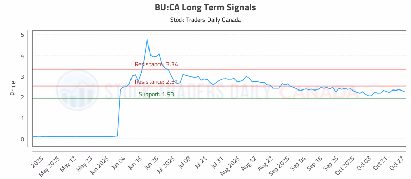 Stock Chart for BU:CA