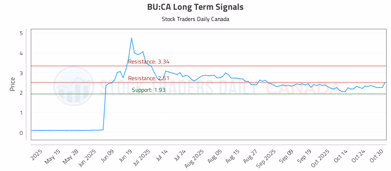 Stock Chart for BU:CA