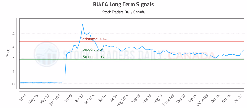 Stock Chart for BU:CA