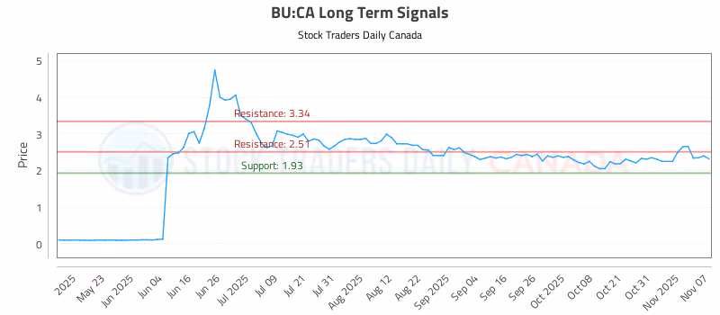Stock Chart for BU:CA