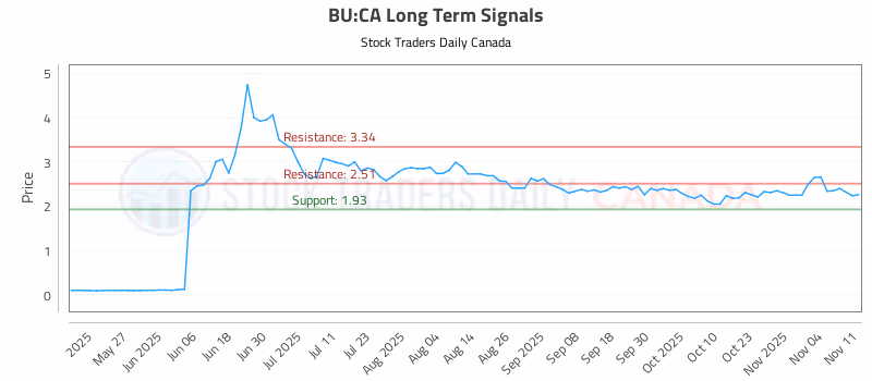Stock Chart for BU:CA