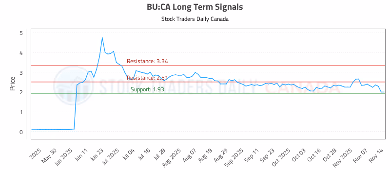 Stock Chart for BU:CA