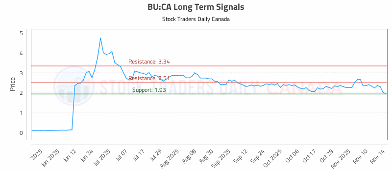 Stock Chart for BU:CA