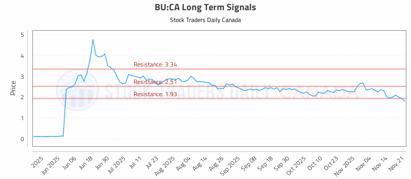 Stock Chart for BU:CA