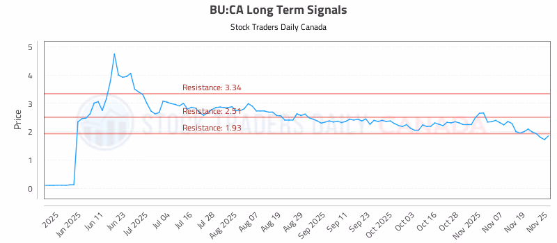 Stock Chart for BU:CA