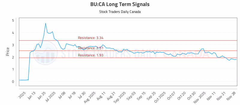 Stock Chart for BU:CA
