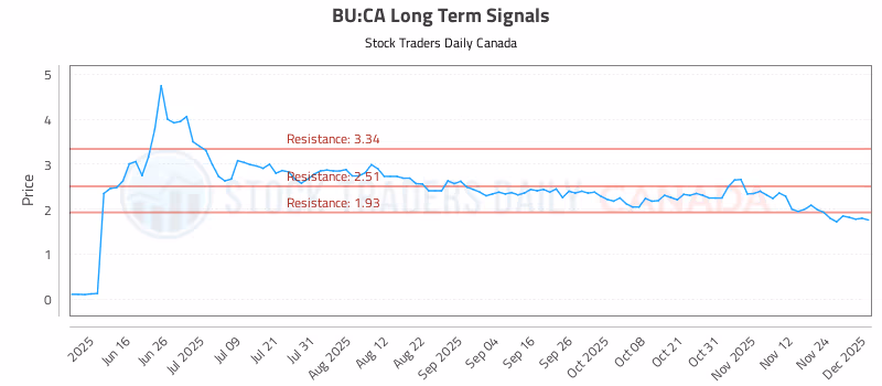 Stock Chart for BU:CA