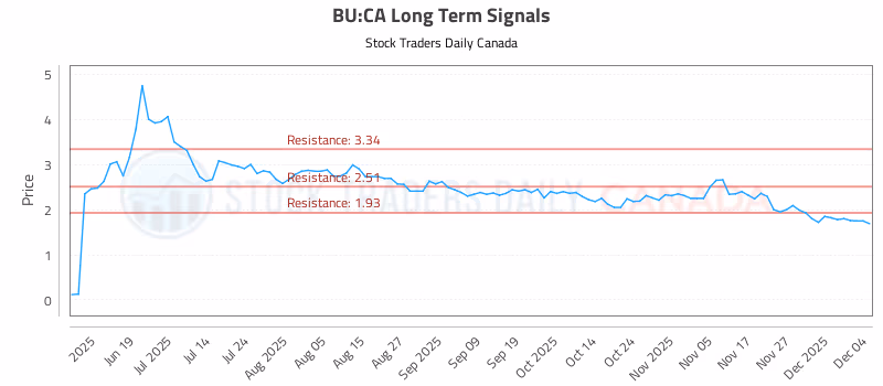 Stock Chart for BU:CA