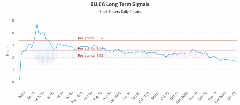 Stock Chart for BU:CA