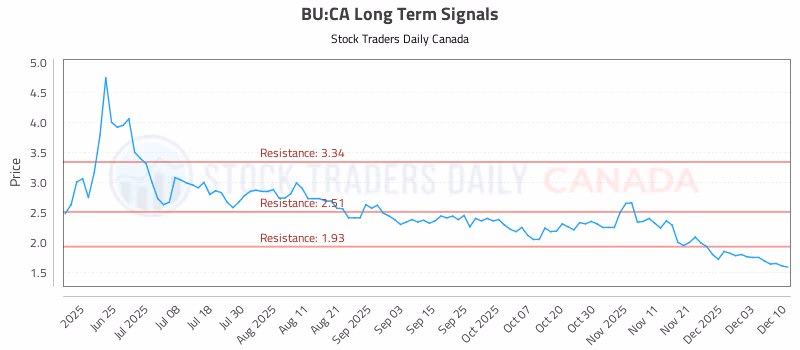 Stock Chart for BU:CA