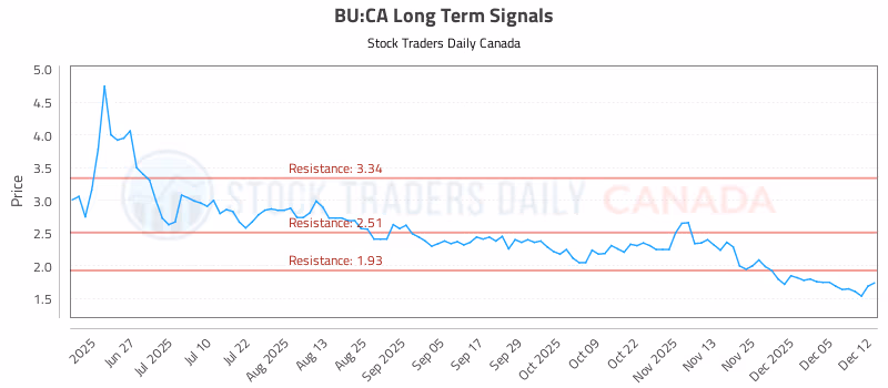 Stock Chart for BU:CA