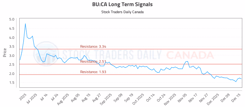 Stock Chart for BU:CA