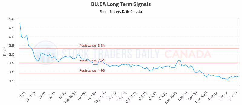 Stock Chart for BU:CA