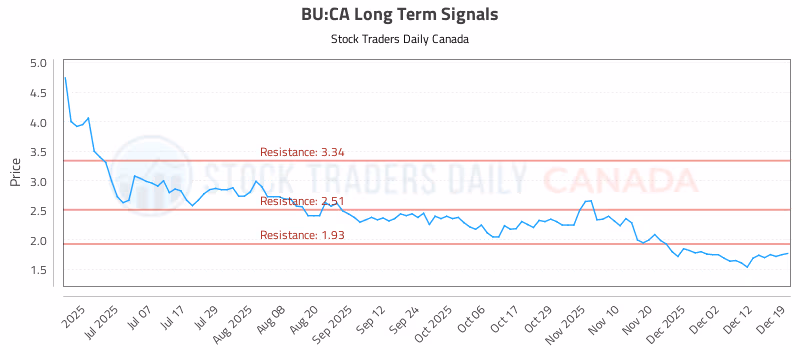 Stock Chart for BU:CA