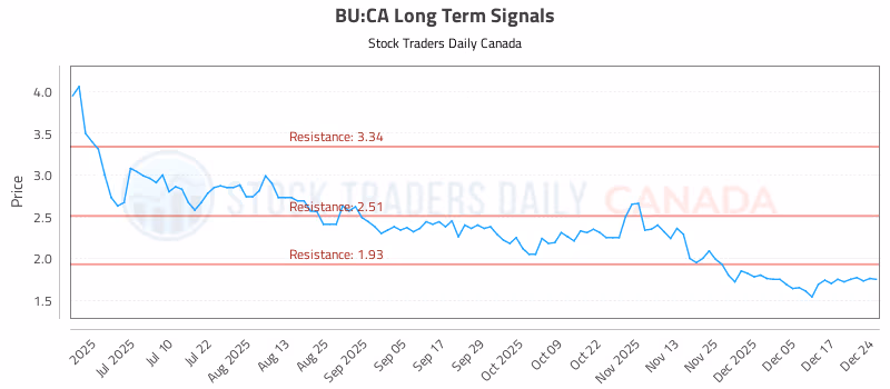 Stock Chart for BU:CA