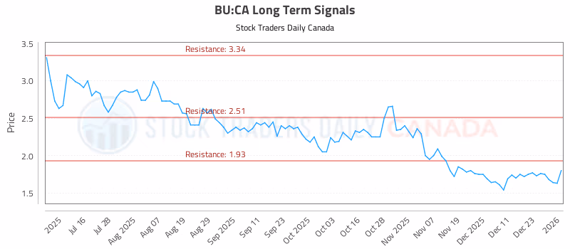 Stock Chart for BU:CA
