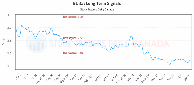 Stock Chart for BU:CA