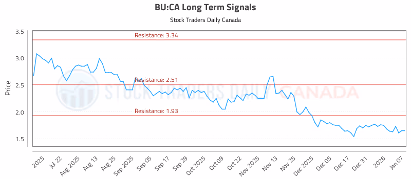 Stock Chart for BU:CA