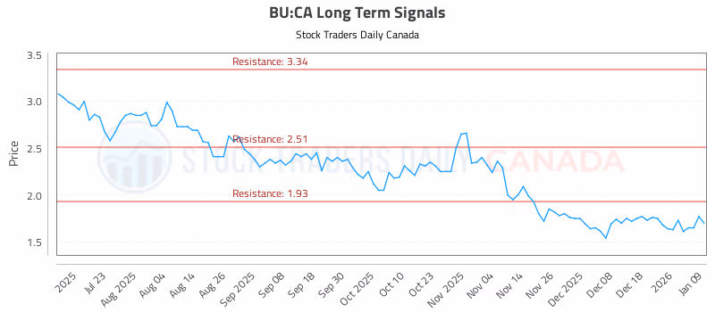 Stock Chart for BU:CA
