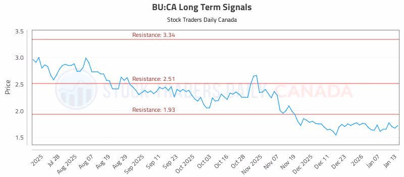 Stock Chart for BU:CA