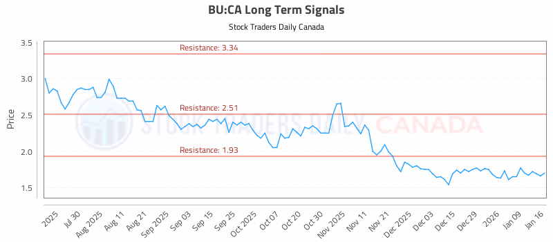 Stock Chart for BU:CA