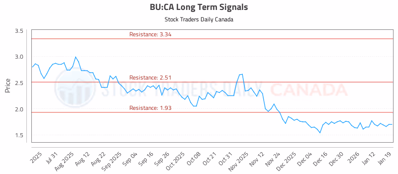Stock Chart for BU:CA