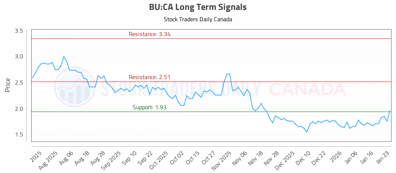 Stock Chart for BU:CA